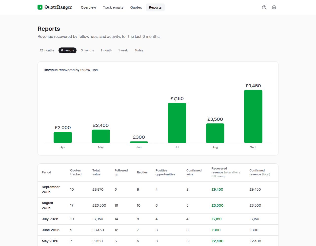 A monthly reports page showing revenue recovered by follow-ups as a bar chart and a breakdown table