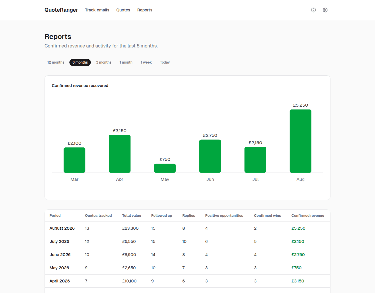 A monthly reports page showing confirmed revenue by month as a bar chart and a breakdown table